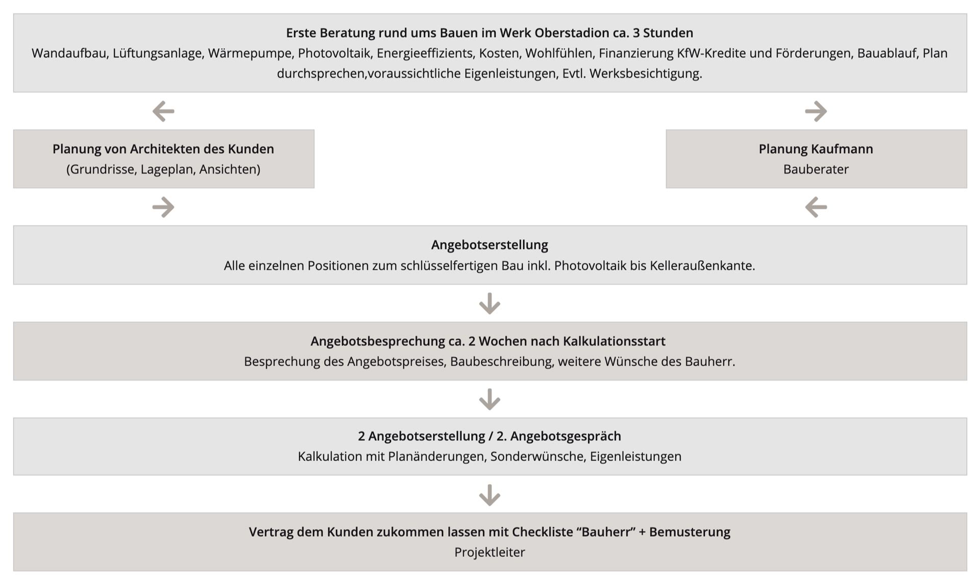 Übersicht Bauablauf vor dem Bau